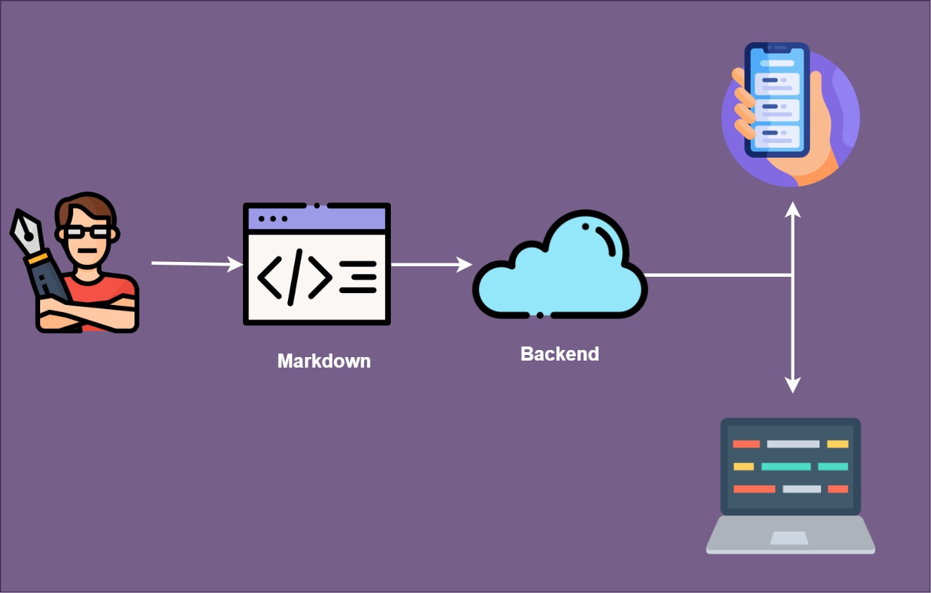 Convert Markdown to UI Components using Golang